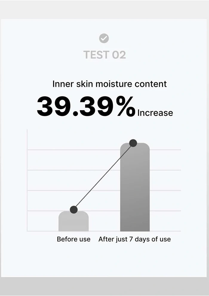 Graph showing inner skin moisture content increase after 7 days of use with a 39.39% increase.