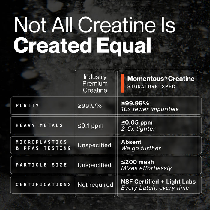 Comparison table titled "Not All Creatine Is Created Equal" on a dark, textured creatine-powder background, comparing "Industry Premium Creatine" against "Momentous Creatine, Signature Spec" across five rows: Purity (≥99.9% vs. ≥99.99%, 10x fewer impurities), Heavy Metals (≤0.1 ppm vs. ≤0.05 ppm, 2-5x tighter), Microplastics & PFAS Testing (Unspecified vs. Absent, We go further), Particle Size (Unspecified vs. ≤200 mesh, Mixes effortlessly), and Certifications (Not required vs. NSF Certified + L