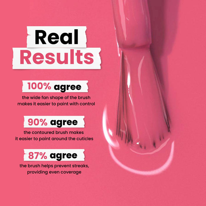 A brush applying Electric Flamingo nail polish by LONDONTOWN with text: "Real Results. 100% agree on ease of control, 90% on cuticle painting, 87% on preventing streaks for even coverage.