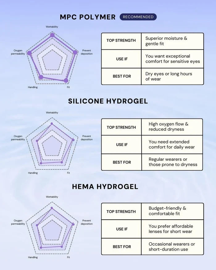 MPC polymer lenses vs silicone hydrogel and HEMA hydrogel, showing benefits for breathability, hydration, and sensitive eyes