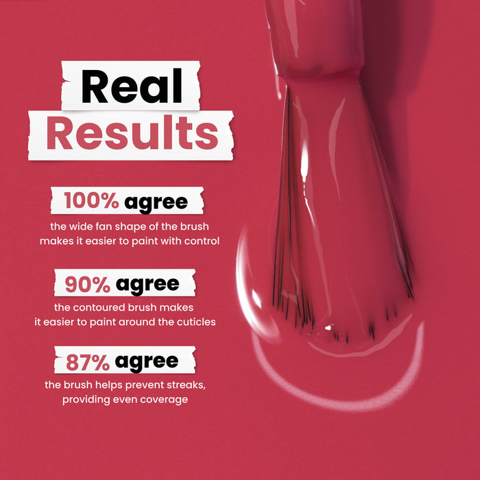 A Flushed Cheeks nail polish brush by LONDONTOWN is showcased on a sun-kissed red backdrop, with text endorsements praising its easy use, control, and even coverage. High user agreement percentages are highlighted.