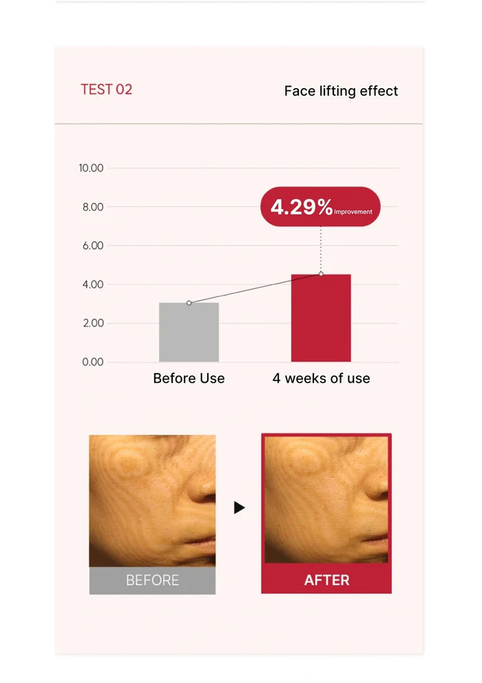Graph and before/after images showing face lifting effect with 4.29% improvement after 4 weeks of use.